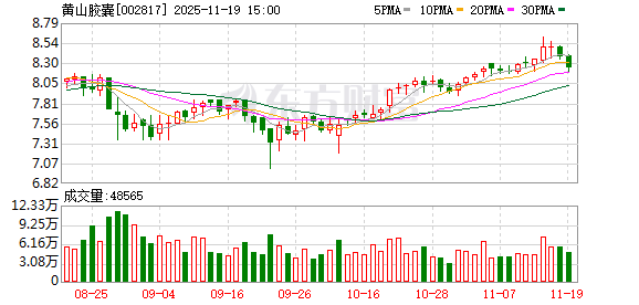 桂林旅游:截至2025年11月28日股东总户数34,225户