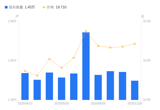 海泰科：截至2025年11月28日股东户数为13,348户