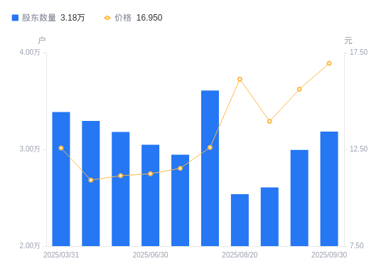盈康生命：截至2025年11月28日股东总数为20,122户