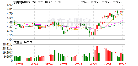 康平科技:截至2025年11月28日股东人数为10,265人