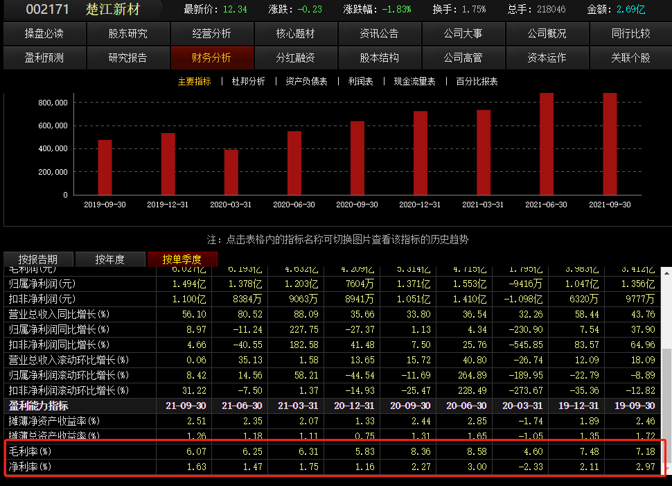 楚江新材：年产5万吨高精铜合金带箔材项目已进入试生产阶段
