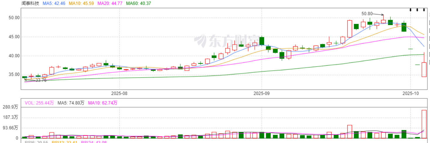 楚江新材：年产5万吨高精铜合金带箔材项目已进入试生产阶段