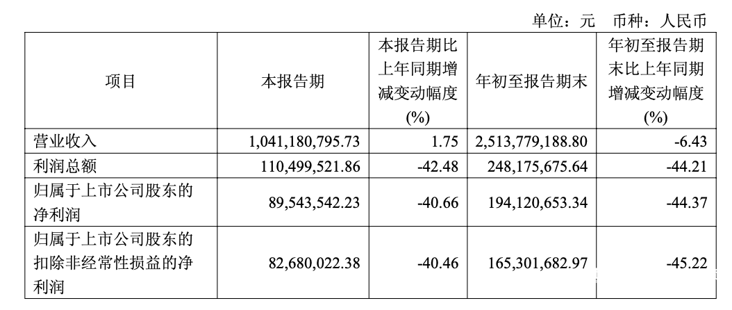 明基医院四闯港交所：营收净利润双降，人均支出减少毛利率承压显著