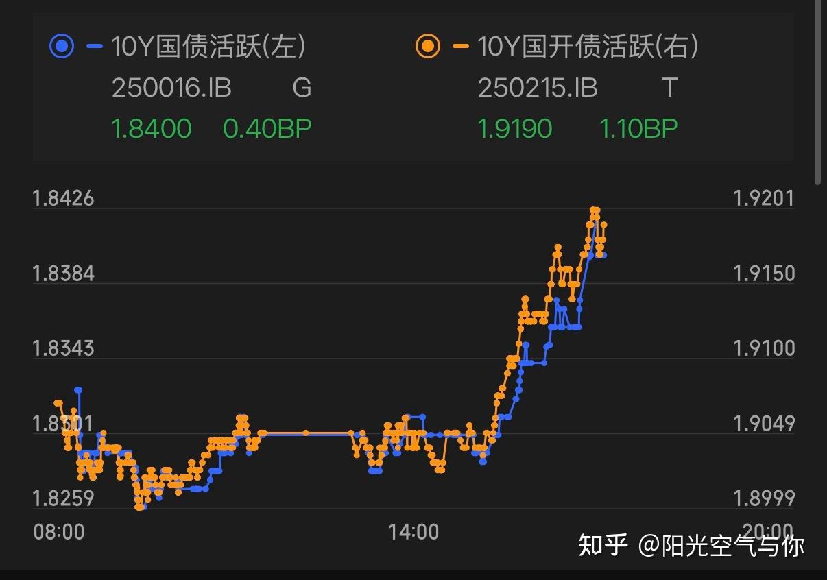 债市收盘| 终于反弹,30年国债收益率下行1BP