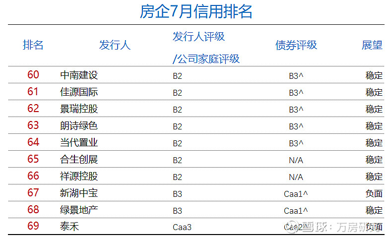 国际信用评级机构穆迪维持马主权信用评级为Caa2级，但将前景从“负面”上调至“稳定”