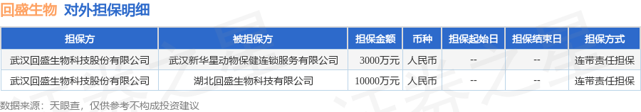 天域生物披露总额1000万元的对外担保，被担保方为天乾食品有限公司