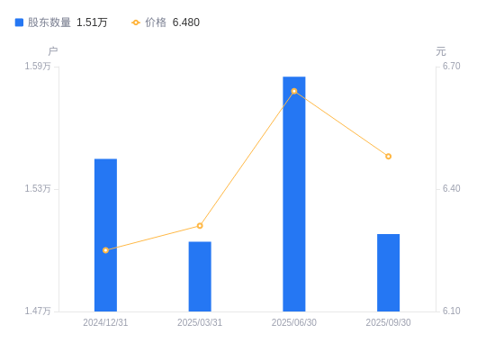 富士莱:截至2025年12月10日股东总户数为9,811户