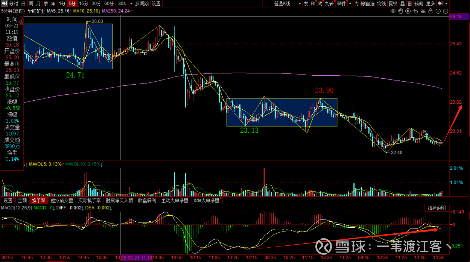 华钰矿业(601020.SH)：股东青海稀贵金属减持796.22万股公司股份
