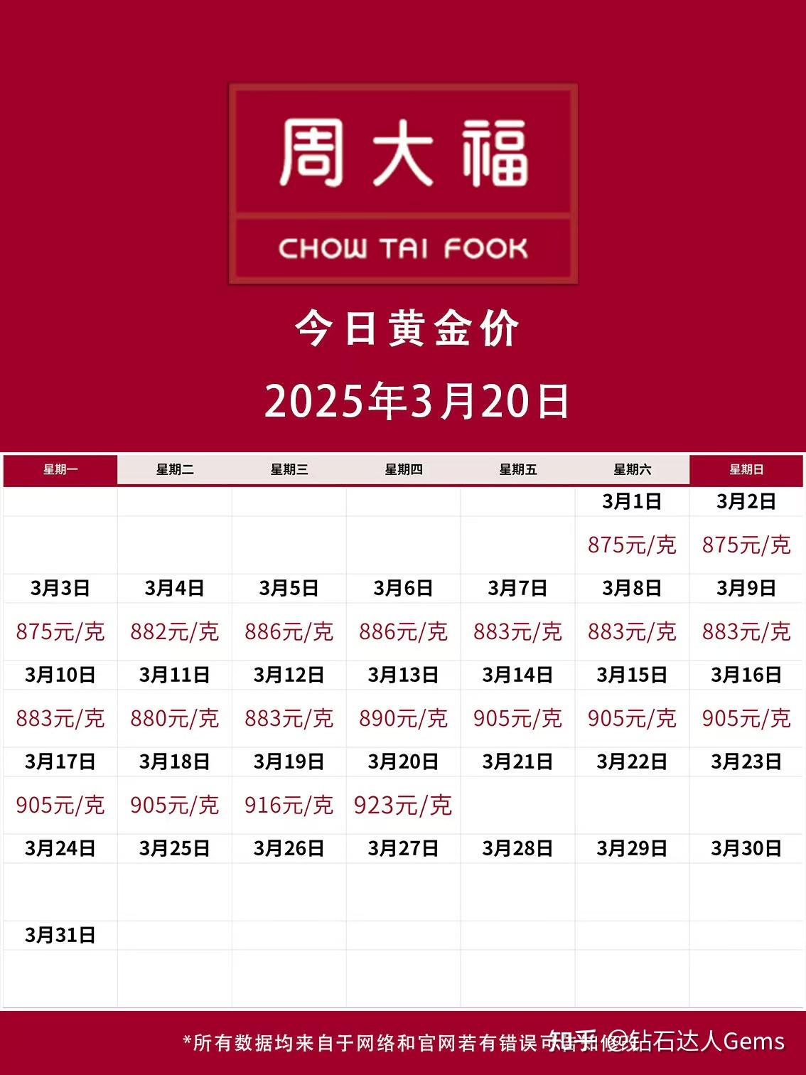 周大福最高涨价16%,金饰克价创年内新高
