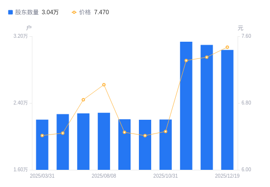 智立方：截至12月19日股东户数为14,246户