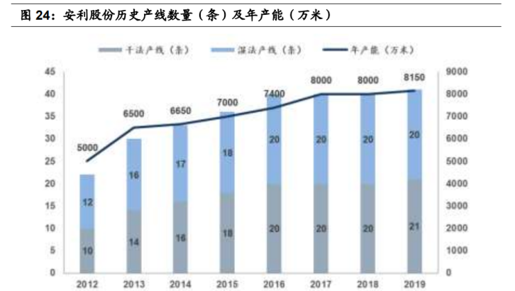 安利股份：暂未参与国家级环保型合成革绿色产品评价标准的制定