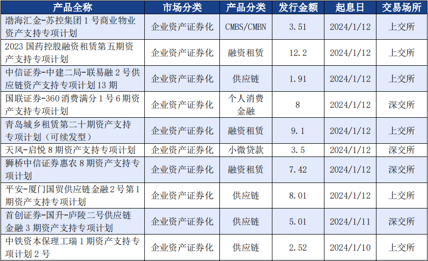 云南省地级市首单水务ABS于上交所发行，总规模3.12亿元