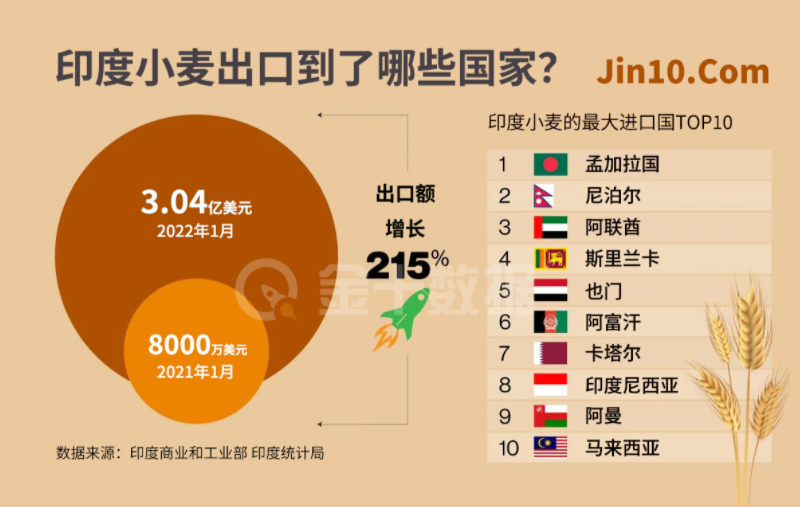 印度2025年11月份出口增速创近三年半新高
