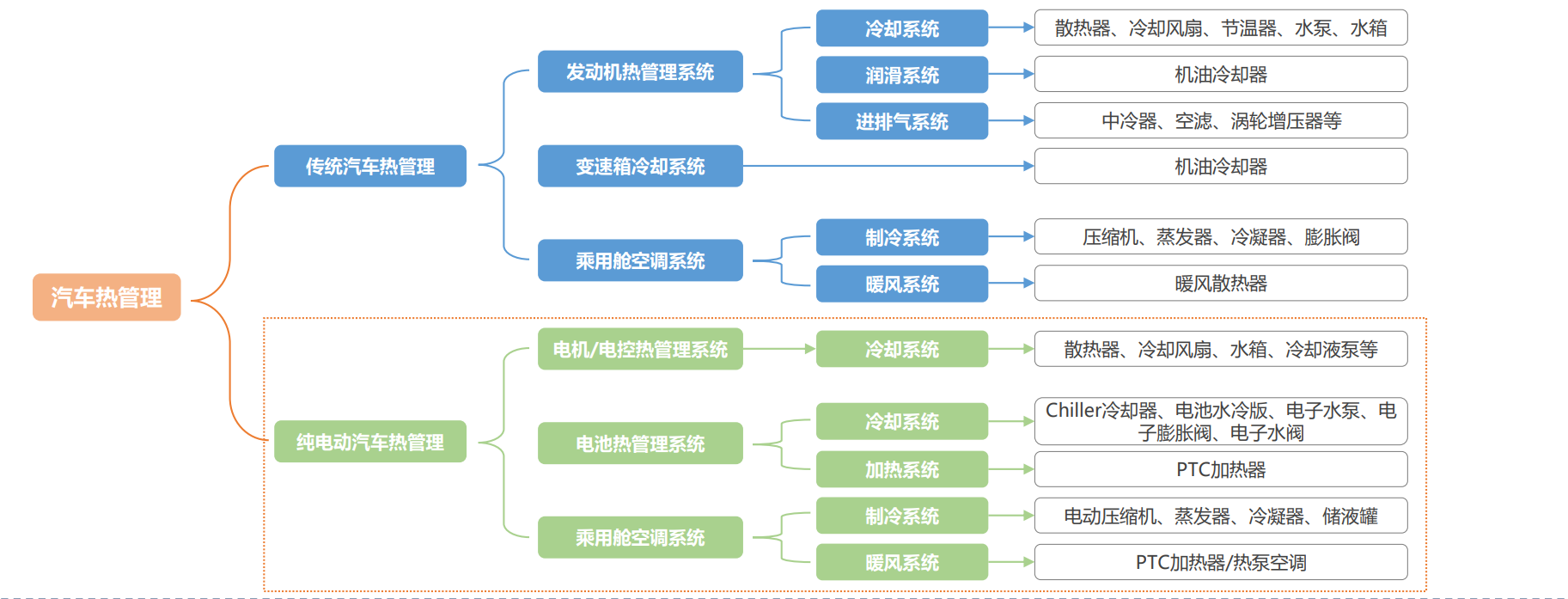 高澜股份:拥有汽车热管理相关技术储备