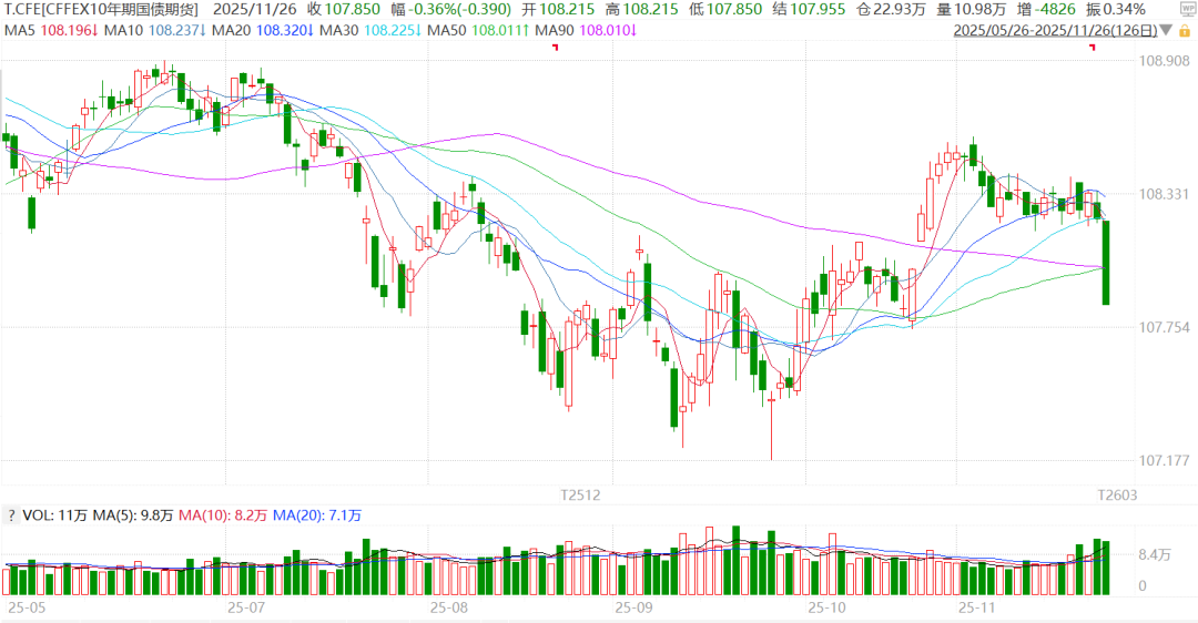 债市开年持续调整 公募基金销售新规如何影响后市走势？