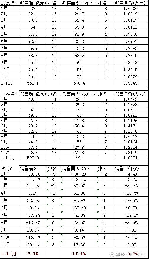 绿地控股(600606.SH):预计2025年净亏损160亿元到190亿元