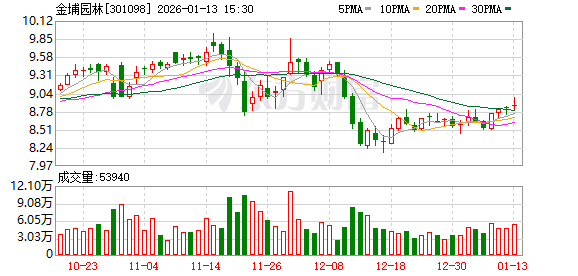 开创电气:截至2026年1月9日股东总户数为6,273户