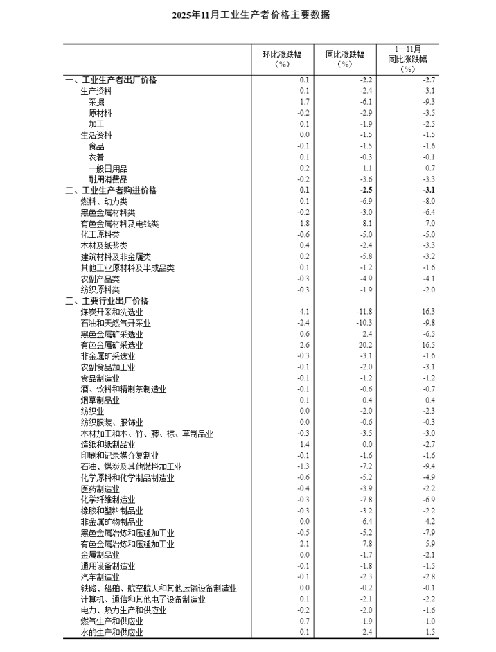 2025年11月德国出口环比下降2.5%