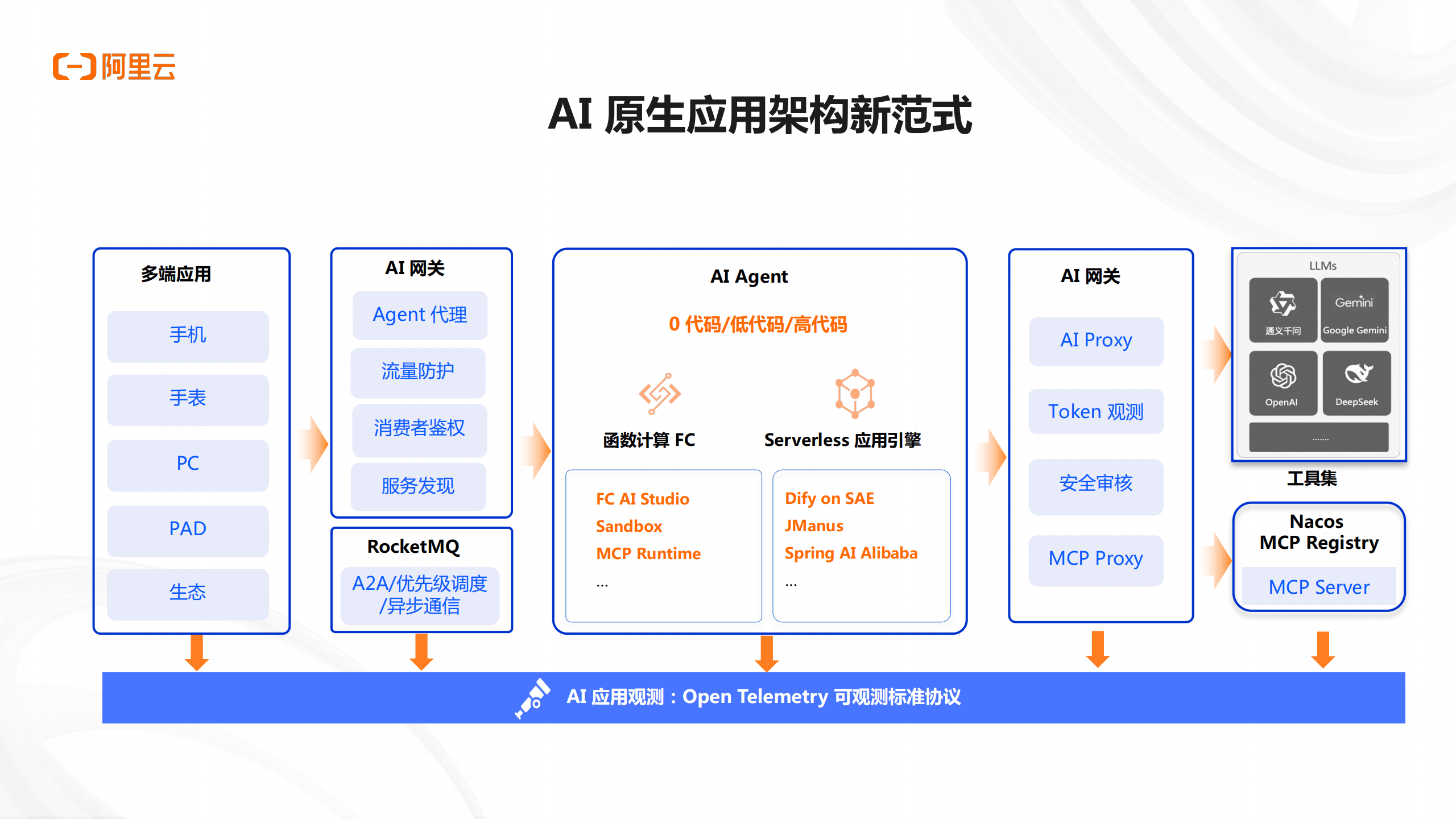AI应用的USB接口?MCP协议有望推动AI商业化加速