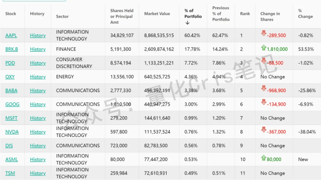 19年年化收益超12%，“双十”名将诺安基金杨谷持仓披露：仓位逐渐回升，新进CXO，增持聚光、九号公司