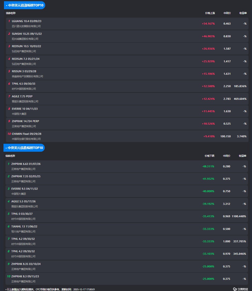 1月城投平台境外融资 “冷热不均”,美元债遇冷,点心债区域分化延续