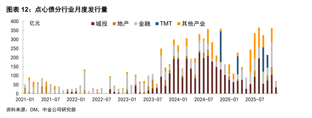 1月城投平台境外融资 “冷热不均”,美元债遇冷,点心债区域分化延续