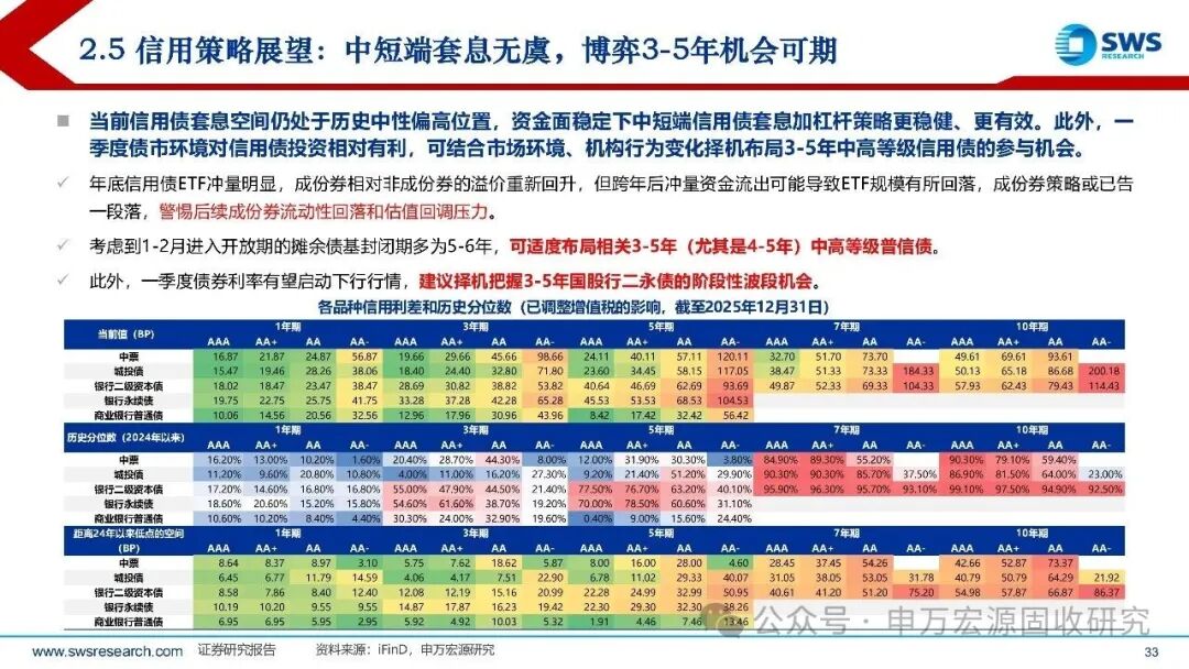 【财经分析】利差筑底但仍可寻机——2月信用债投资展望