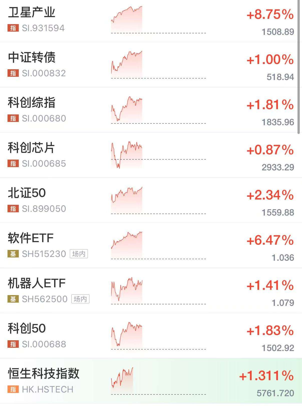中证转债指数收涨0.05%，215只可转债收涨