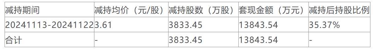 昀冢科技续聘陈艳为董秘：2024年薪酬为68.55万 2025年公司预亏1.76亿