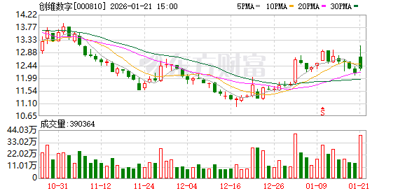 火星人：截止至2026年1月20日，公司股东总户数为21,033户