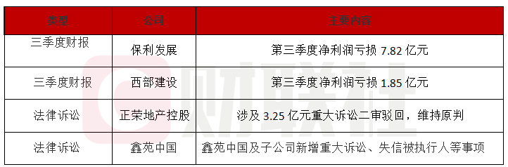 债市公告精选 | 融创地产新增到期未偿付借款1.751亿元及3项失信行为;晶科能源2025年净亏损67.86亿元