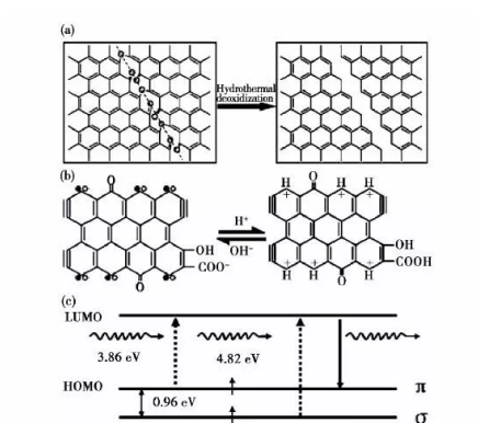 方大炭素获得发明专利授权：“一种基于湿化学修饰的改性氧化石墨烯及其制备方法”