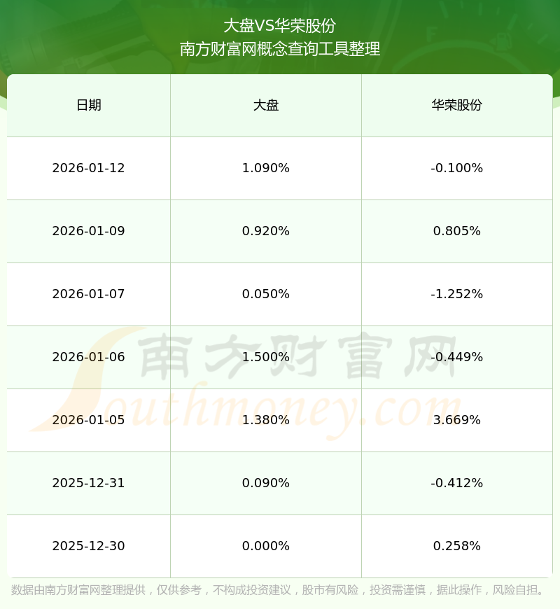 华荣股份(603855.SH):已累计回购0.55%股份