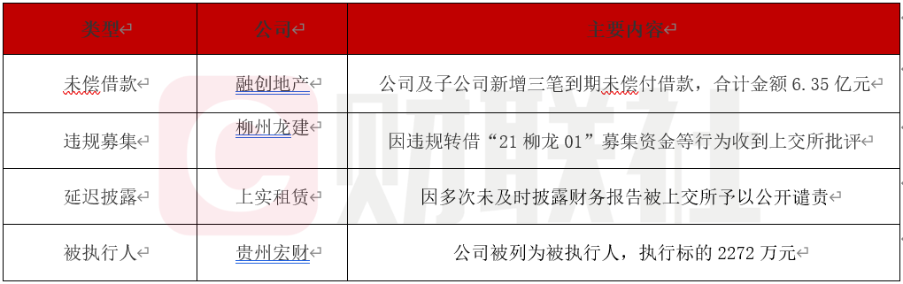 债市公告精选 | 万科子公司逾3亿元贷款展期;易居企业控股七成境外债务持有人已同意重组支持协议