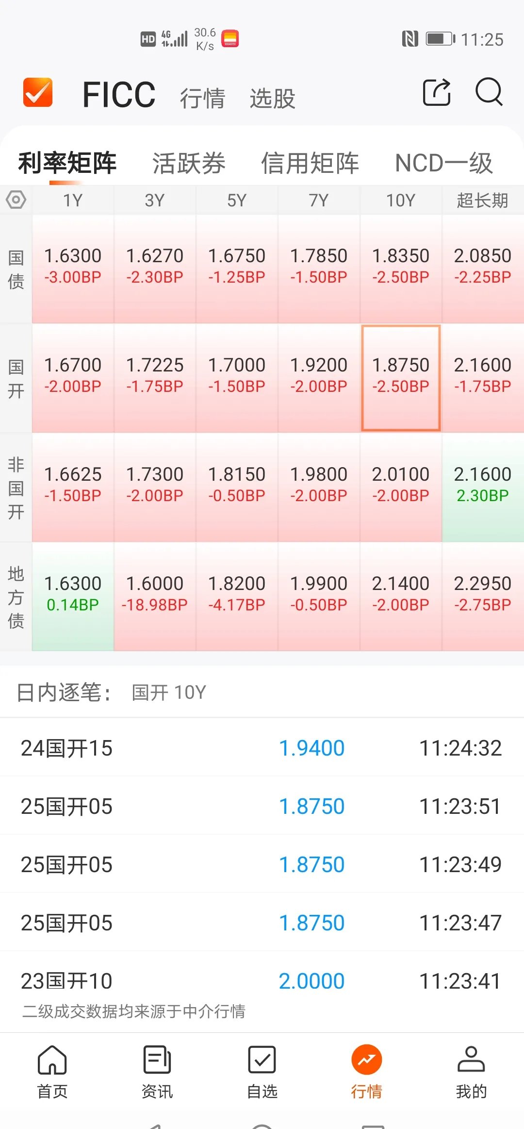 债市收盘|长端利率债再次走弱,10年期国债小幅上行