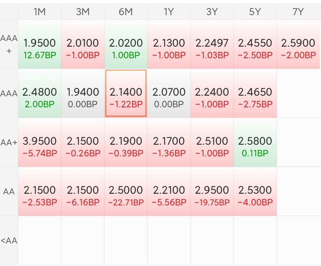 债市收盘|长端利率债再次走弱,10年期国债小幅上行