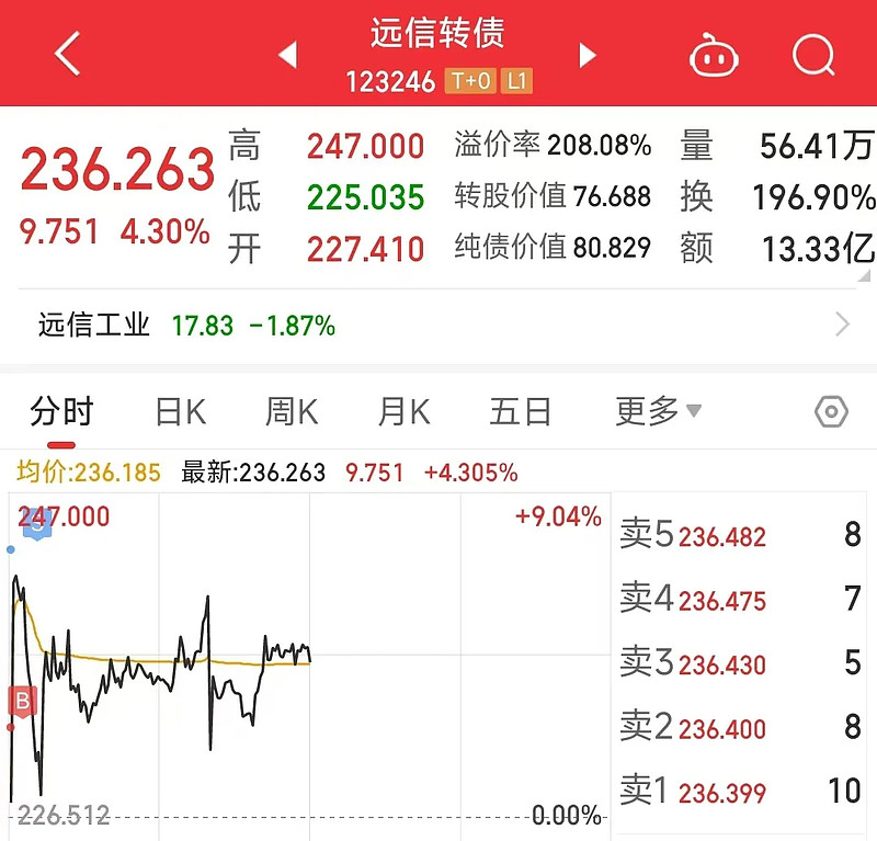 远信工业：远信转债预计触发赎回条件