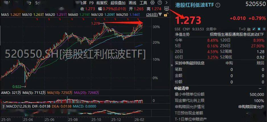 红利策略热度不减！港股红利ETF成资金布局重点