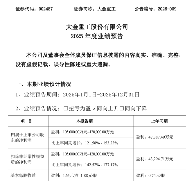 大金重工业绩翻倍背后：海外主战场毛利率缩水，客户集中度加剧，借款激增
