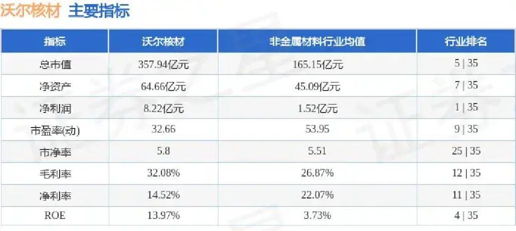 沃尔核材：公司在电力电缆附件细分行业中的规模总量和行业地位处于前列水平