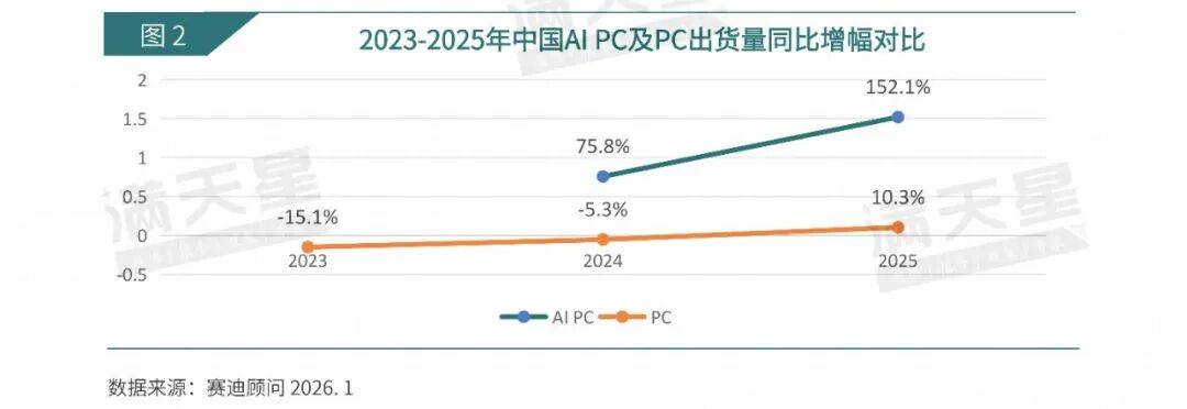 前两月多项高频数据回升 人工智能等领域投资增幅明显