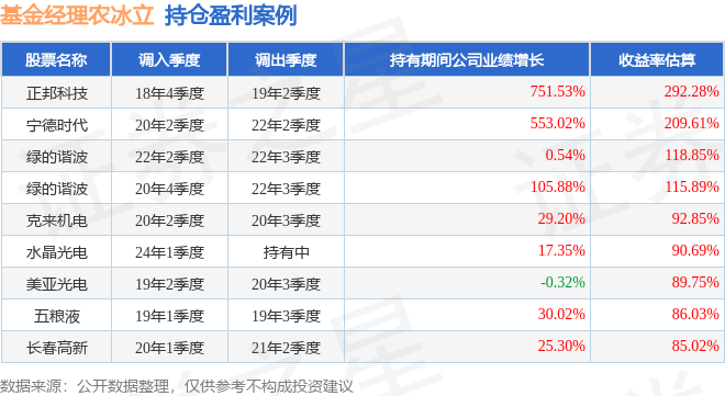 增配医药！傅鹏博、高楠等明星基金经理二季度调仓曝光