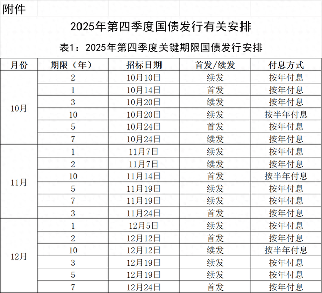 财政部拟第二次续发行2026年记账式附息(三期)国债