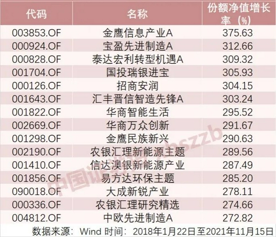超九成主动权益基金正收益 翻倍基有两大特点