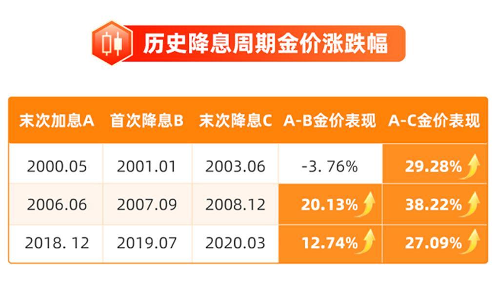 金价上涨加速，降息落地后能持续吗？
