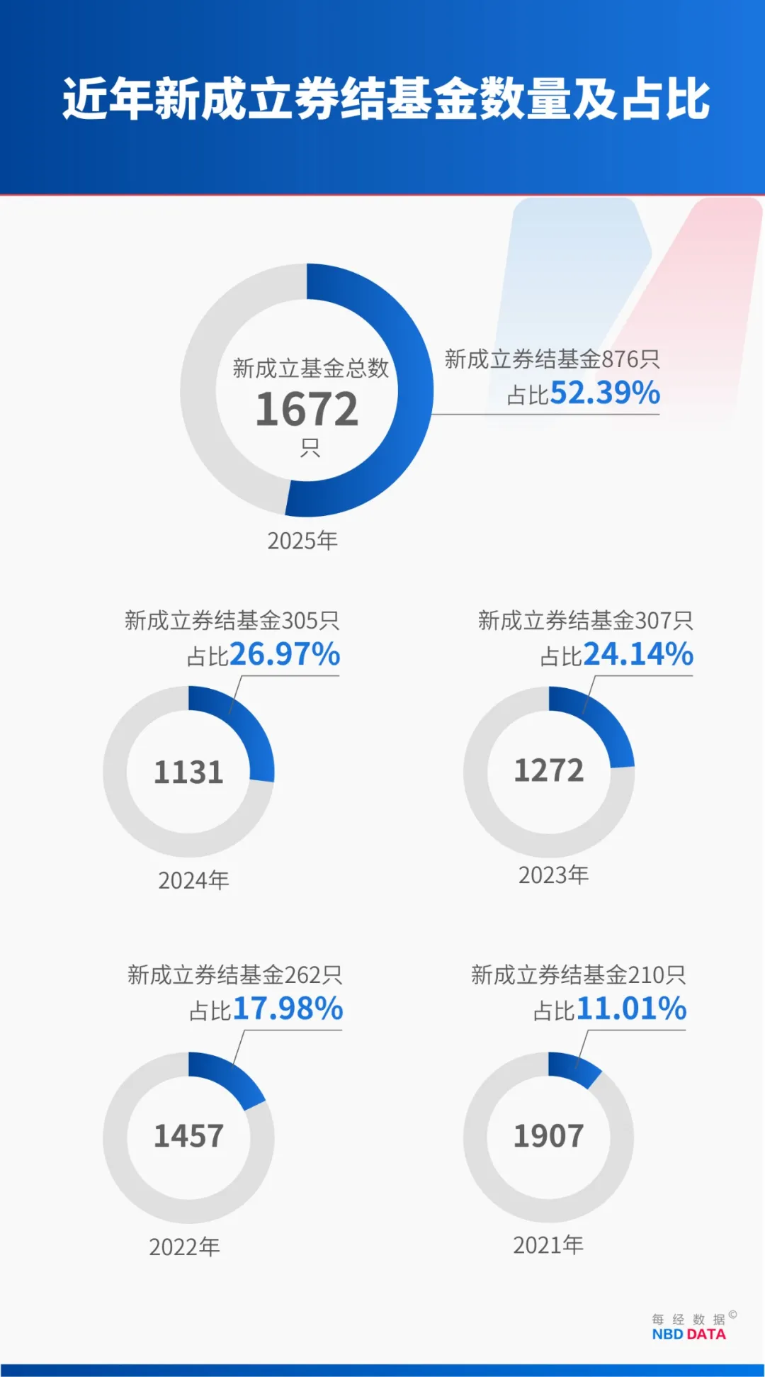 公募密集布局权益市场 新发基金聚焦科创和港股