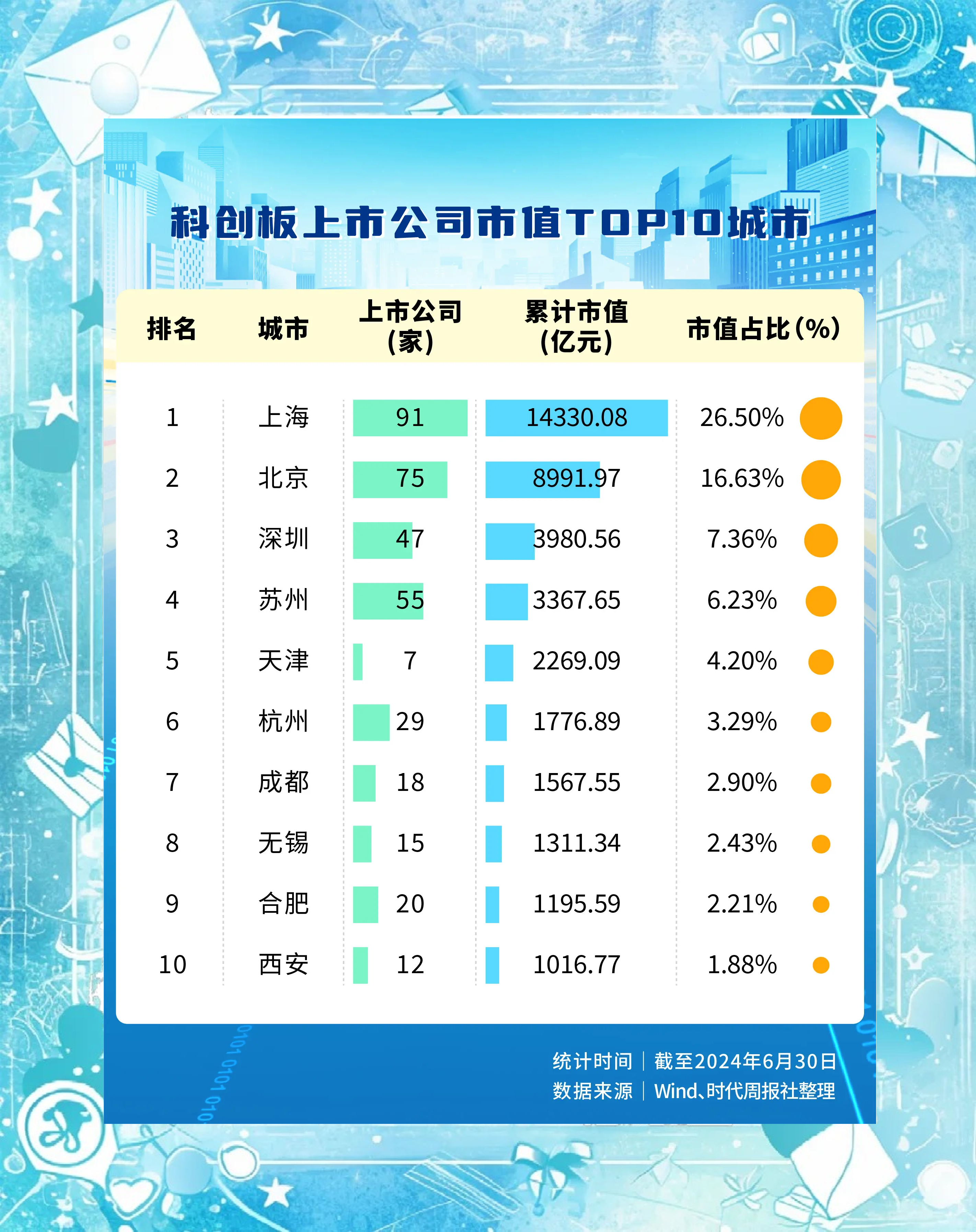 中国国家创新指数排名上升至世界第九位
