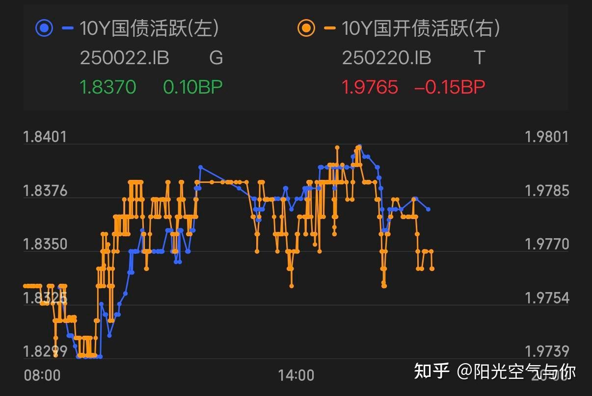 债市收盘 | 震荡偏强，10年期国债收益率小幅上行0.5bp