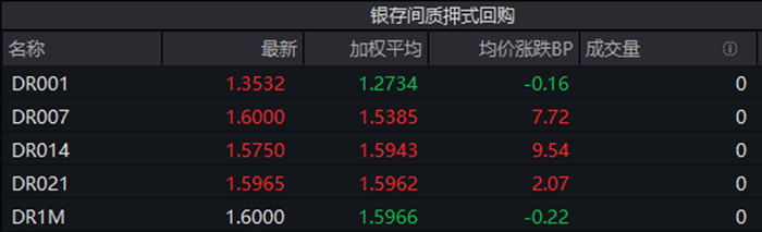 法国10年期国债收益率跌4.6个基点 报3.723%