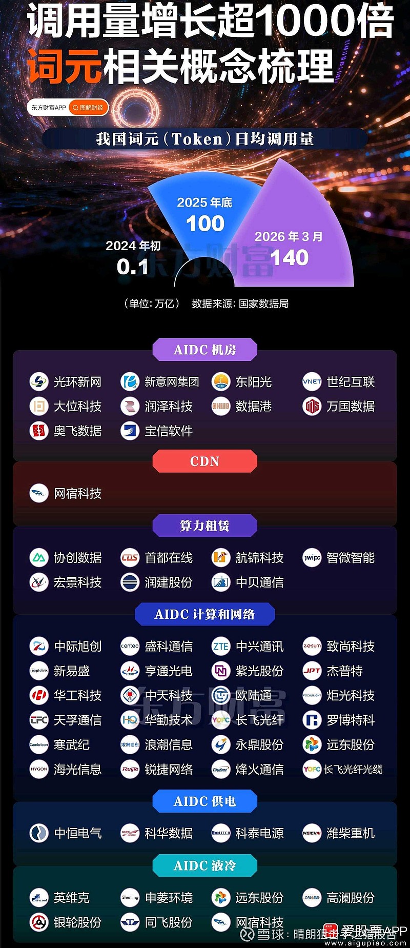 我国日均词元调用量超140万亿 企业加码“词元经济”产业链布局